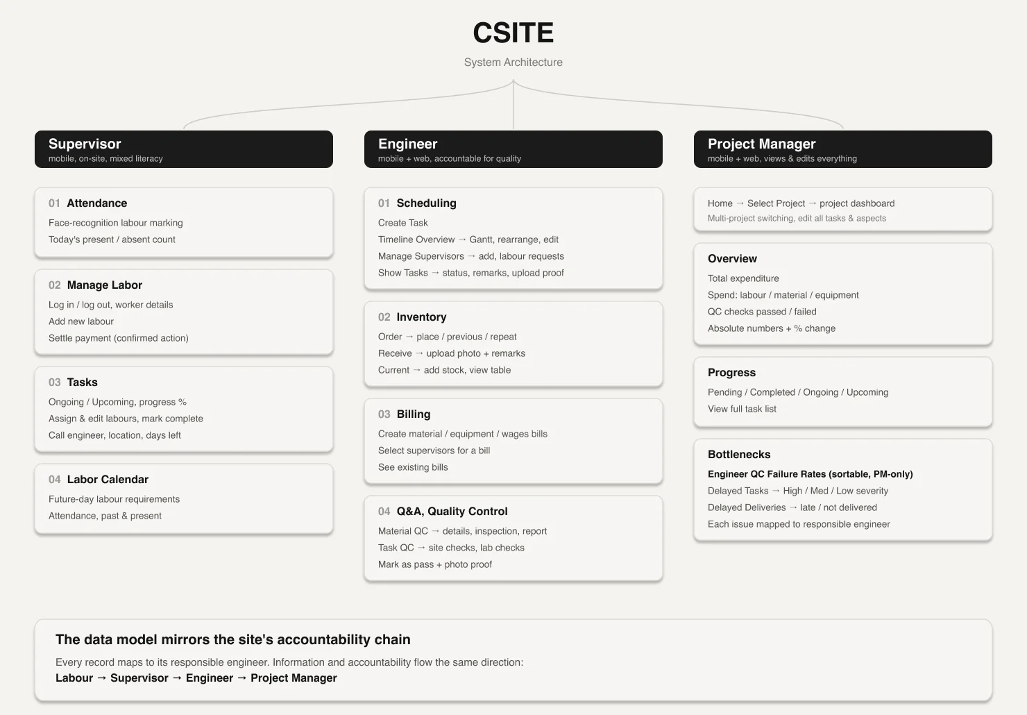 CSite information architecture diagram